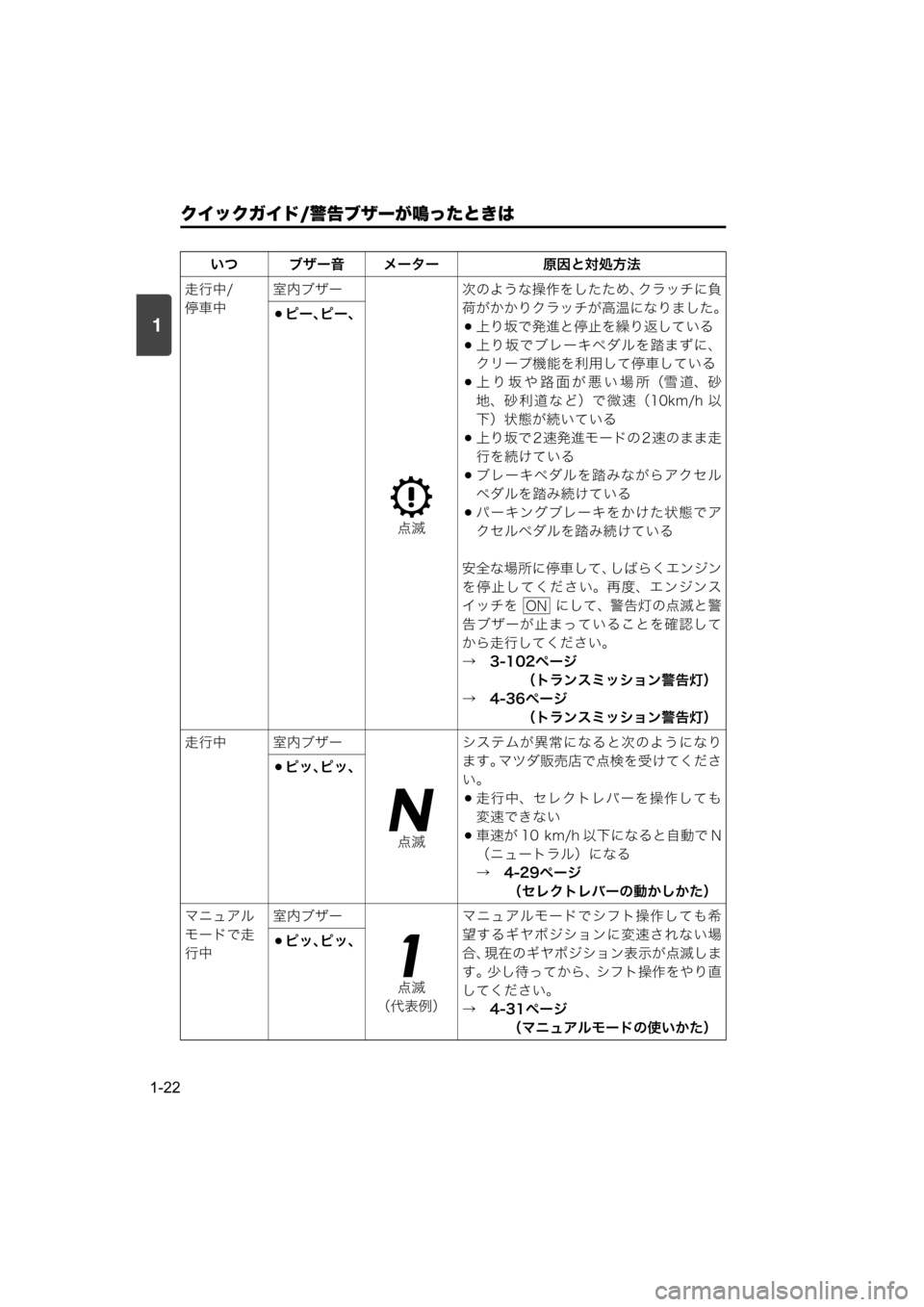 MAZDA MODEL SCRUM VAN / WAGON 2018  取扱説明書 (スクラムバン／ワゴン) (in Japanese) 1
クイックガイド/警告ブザーが鳴ったときは
1-22
いつ ブザー音 メーター 原因と対処方法
走行中/
停車中室内ブザー
点滅次のような操作をしたため