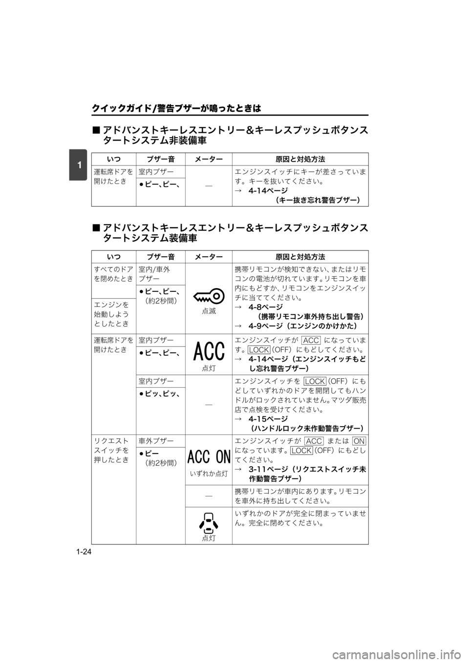 MAZDA MODEL SCRUM VAN / WAGON 2018  取扱説明書 (スクラムバン／ワゴン) (in Japanese) 1
クイックガイド/警告ブザーが鳴ったときは
1-24
■ アドバンストキーレスエントリー＆キーレスプッシュボタンス
タートシステム非装備車
■ アド