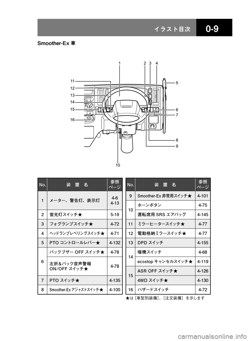 MAZDA MODEL TITAN 2013  タイタン｜取扱説明書 (in Japanese) ��� åµÄèÍ
1234
10
5
6
7
8
9 15 14 13 1211
16
�/�P� 
