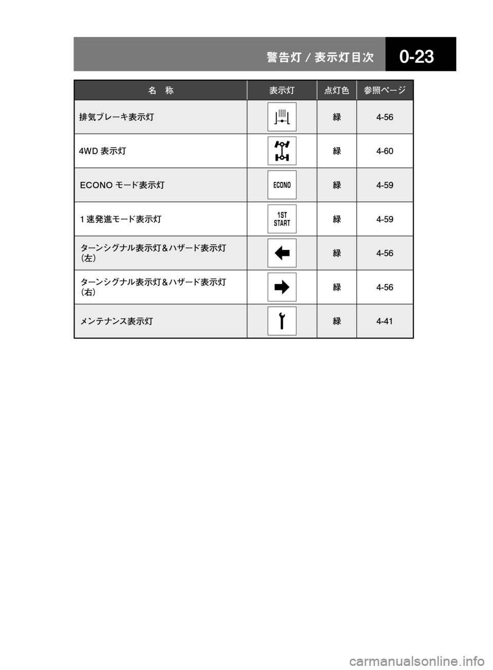 MAZDA MODEL TITAN 2013  タイタン｜取扱説明書 (in Japanese) ����/n � 
