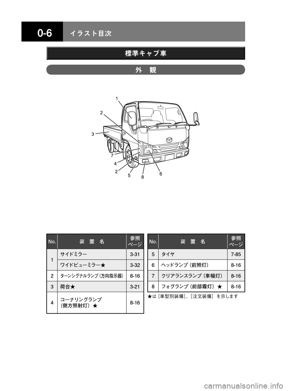 MAZDA MODEL TITAN 2013  タイタン｜取扱説明書 (in Japanese) ��� åµÄèÍ

ª	j©ßÒ	
ª	j©ßÒ	
�/�P� 
