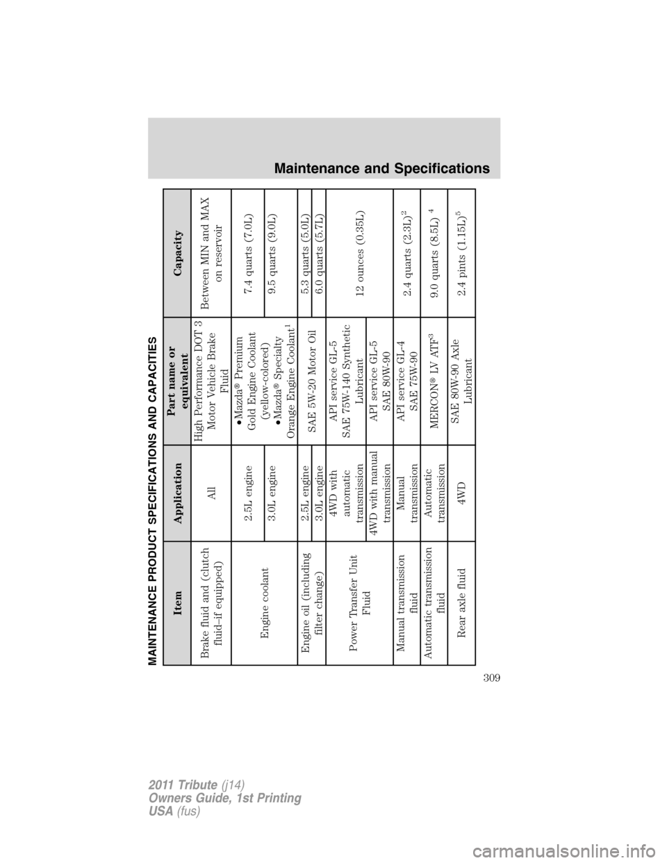 MAZDA MODEL TRIBUTE 2011 Owners Manual (in English) MAINTENANCE PRODUCT SPECIFICATIONS AND CAPACITIES
Item ApplicationPart name or
equivalentCapacity
Brake fluid and (clutch
fluid–if equipped)AllHigh Performance DOT 3
Motor Vehicle Brake
FluidBetween MAZDA MODEL TRIBUTE 2011 Owners Manual (in English) MAINTENANCE PRODUCT SPECIFICATIONS AND CAPACITIES
Item ApplicationPart name or
equivalentCapacity
Brake fluid and (clutch
fluid–if equipped)AllHigh Performance DOT 3
Motor Vehicle Brake
FluidBetween