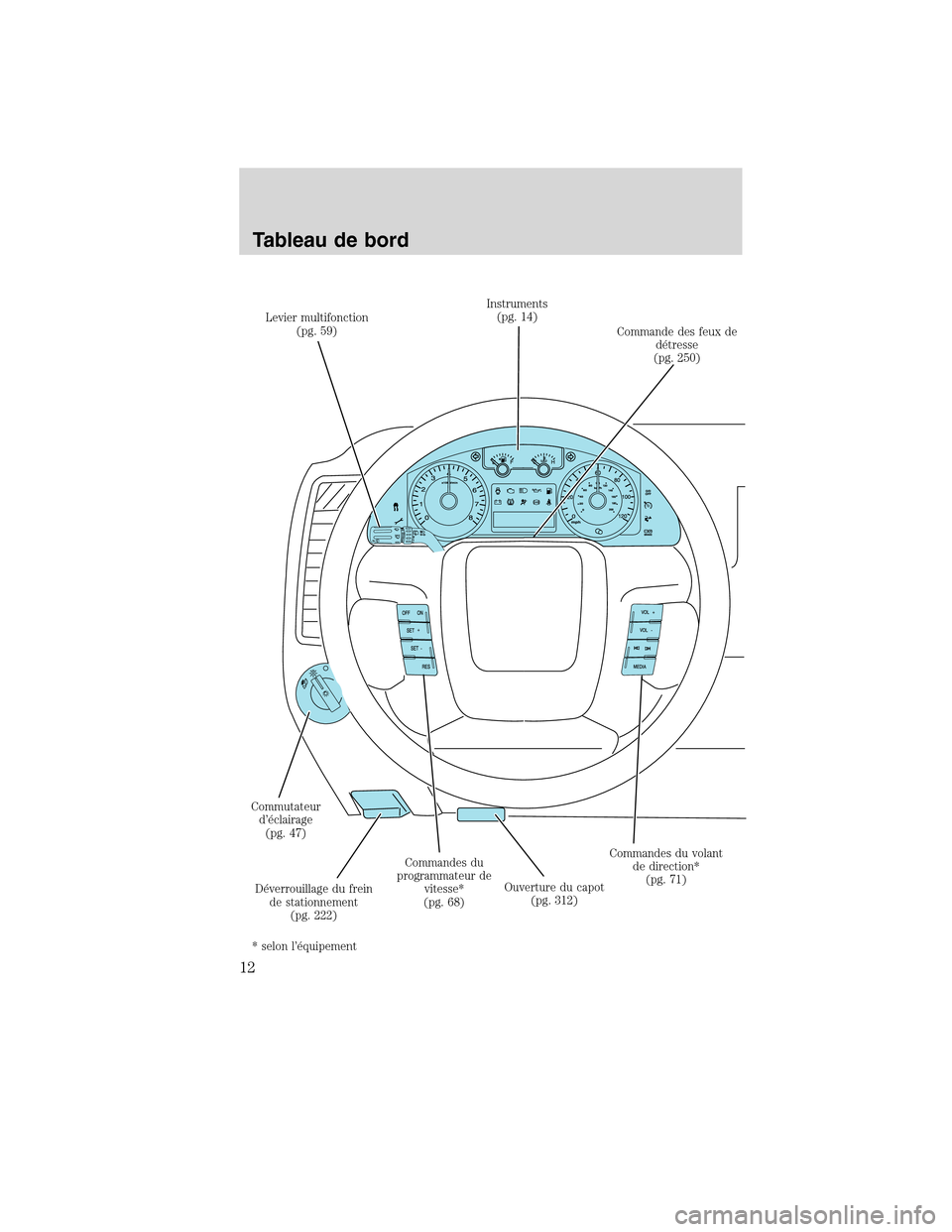MAZDA MODEL TRIBUTE 2010  Manuel du propriétaire (in French) Levier multifonction
(pg. 59)Instruments
(pg. 14)
Commande des feux de
détresse
(pg. 250)
Commutateur
d’éclairage
(pg. 47)
Déverrouillage du frein
de stationnement
(pg. 222)Commandes du
programma