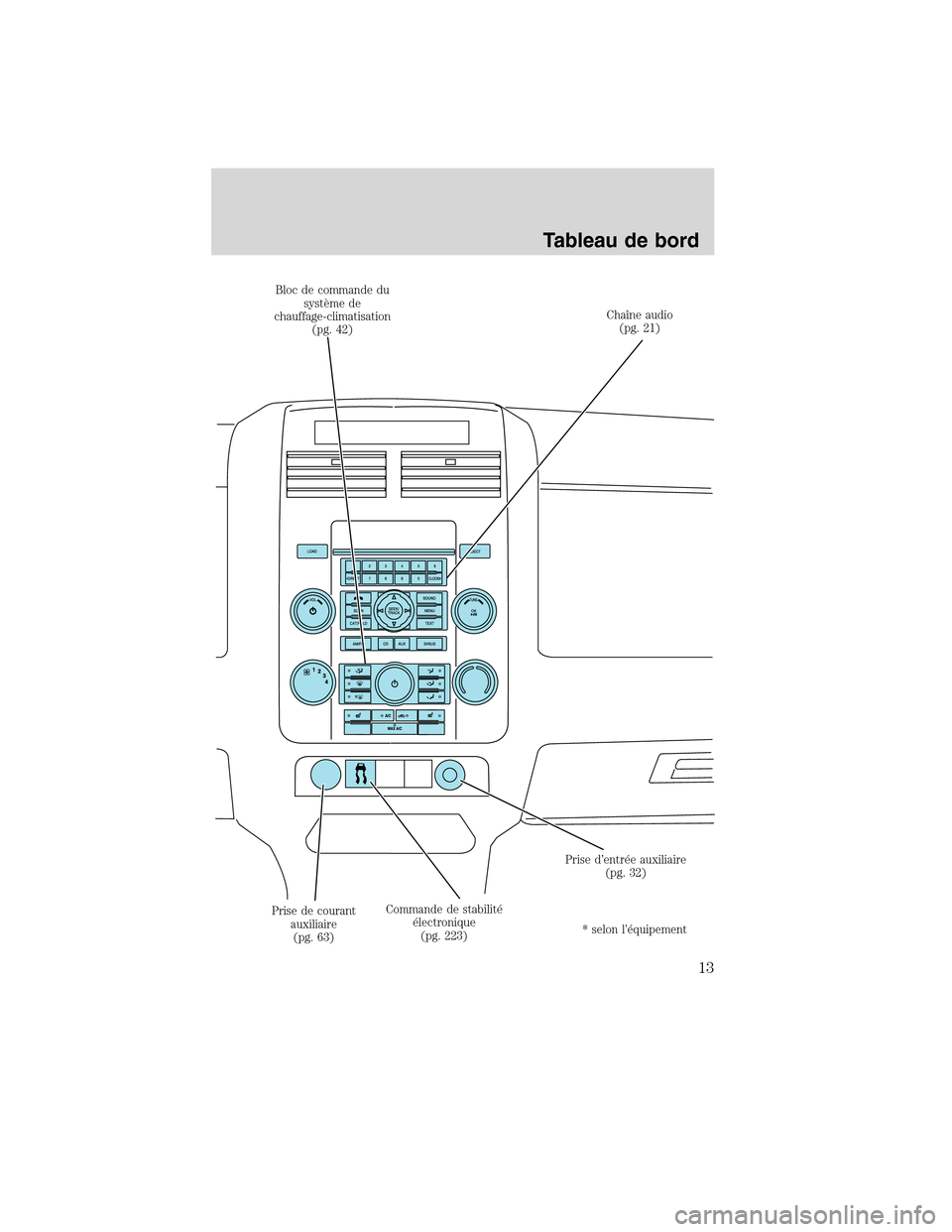 MAZDA MODEL TRIBUTE 2010  Manuel du propriétaire (in French) Bloc de commande du
système de
chauffage-climatisation
(pg. 42)Chaîne audio
(pg. 21)
Prise d’entrée auxiliaire
(pg. 32)
Commande de stabilité
électronique
(pg. 223) Prise de courant
auxiliaire
