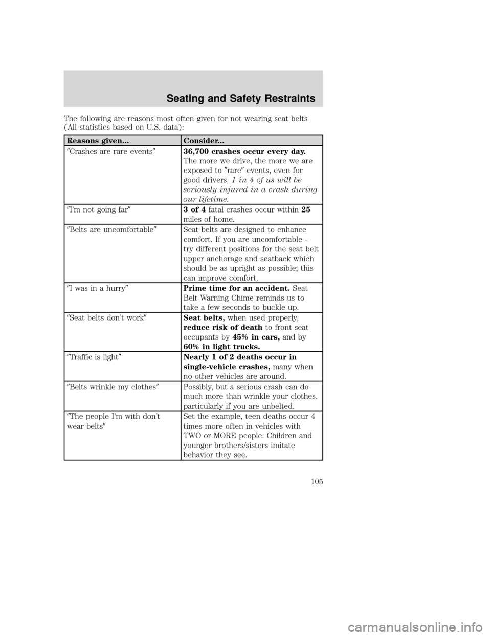 MAZDA MODEL TRIBUTE 2009  Owners Manual (in English) The following are reasons most often given for not wearing seat belts
(All statistics based on U.S. data):
Reasons given...Consider...
Crashes are rare events 36,700 crashes occur every day.
The mor