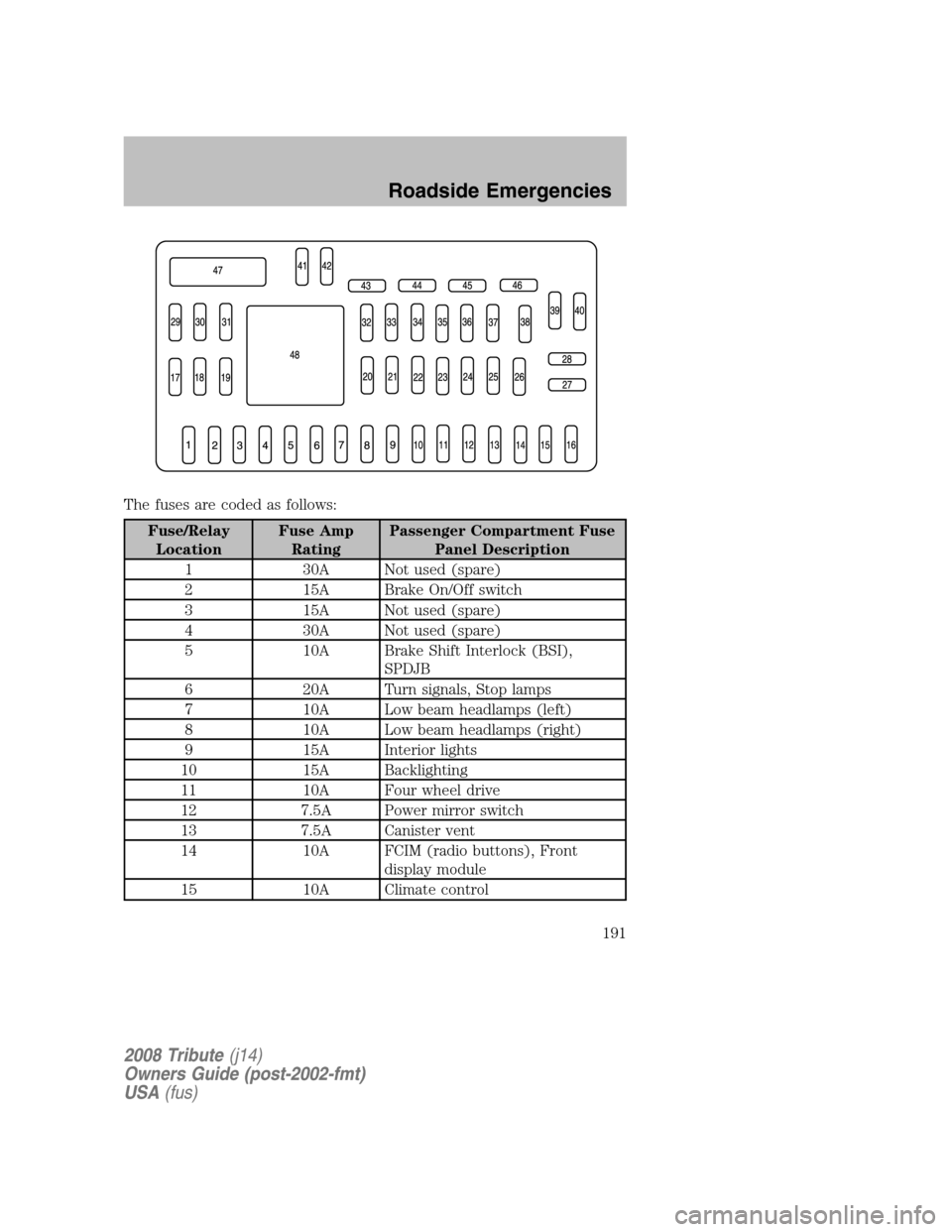 MAZDA MODEL TRIBUTE 2008  Owners Manual (in English) The fuses are coded as follows:
Fuse/Relay Location  Fuse Amp 
Rating  Passenger Compartment Fuse 
Panel Description 
1 30A Not used (spare)
2 15A Brake On/Off switch
3 15A Not used (spare)
4 30A Not 