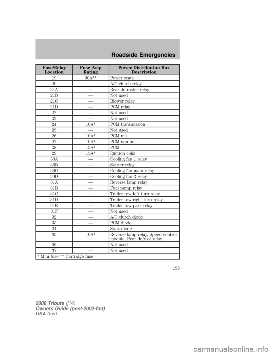 MAZDA MODEL TRIBUTE 2008 Owners Manual (in English) Fuse/Relay Location Fuse Amp
Rating Power Distribution Box
Description
19 30A** Power seats
20 — A/C clutch relay
21A — Rear defroster relay 21B — Not used
21C — Blower relay
21D — PCM MAZDA MODEL TRIBUTE 2008 Owners Manual (in English) Fuse/Relay Location Fuse Amp
Rating Power Distribution Box
Description
19 30A** Power seats
20 — A/C clutch relay
21A — Rear defroster relay 21B — Not used
21C — Blower relay
21D — PCM