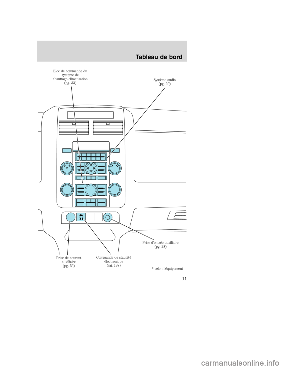 MAZDA MODEL TRIBUTE 2008  Manuel du propriétaire (in French) Bloc de commande du
système de
chauffage-climatisation
(pg. 33)Système audio
(pg. 20)
Prise d’entrée auxiliaire
(pg. 28)
Commande de stabilité
électronique
(pg. 187) Prise de courant
auxiliaire