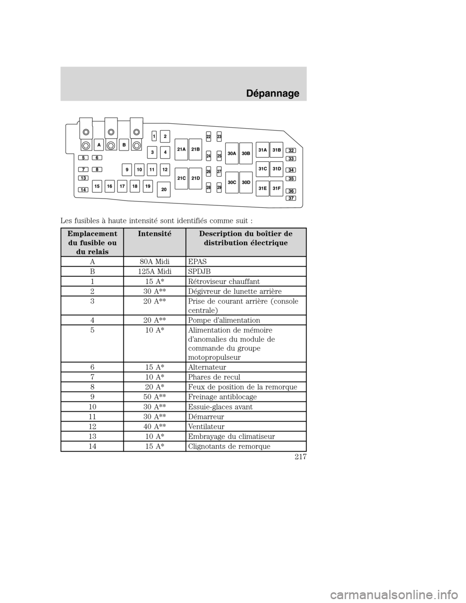 MAZDA MODEL TRIBUTE 2008 Manuel du propriétaire (in French) Les fusibles à haute intensité sont identifiés comme suit :
Emplacement
du fusible ou
du relaisIntensité Description du boîtier de
distribution électrique
A 80A Midi EPAS
B 125A Midi SPDJB
1 15 MAZDA MODEL TRIBUTE 2008 Manuel du propriétaire (in French) Les fusibles à haute intensité sont identifiés comme suit :
Emplacement
du fusible ou
du relaisIntensité Description du boîtier de
distribution électrique
A 80A Midi EPAS
B 125A Midi SPDJB
1 15