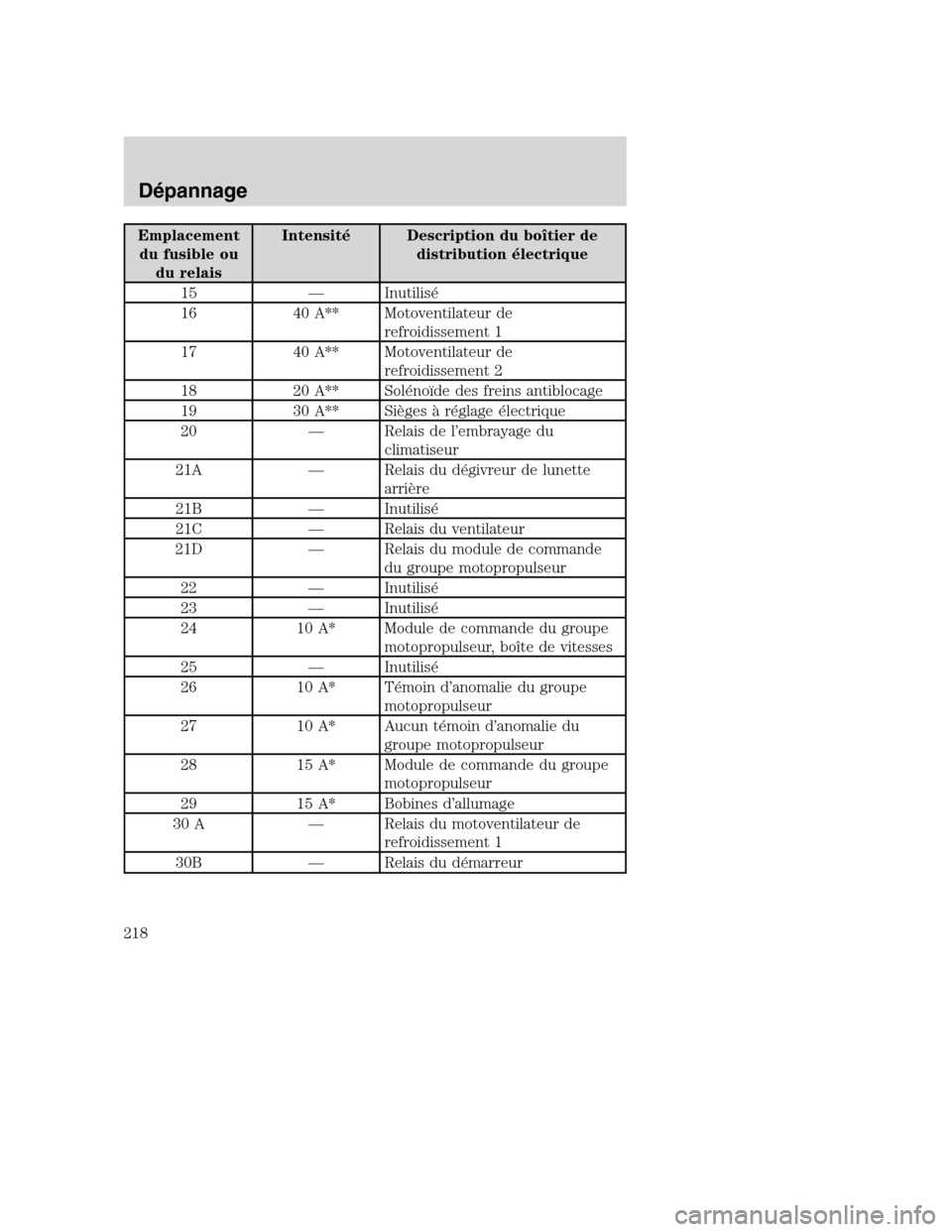 MAZDA MODEL TRIBUTE 2008 Manuel du propriétaire (in French) Emplacement
du fusible ou
du relaisIntensité Description du boîtier de
distribution électrique
15 — Inutilisé
16 40 A** Motoventilateur de
refroidissement 1
17 40 A** Motoventilateur de
refroidi MAZDA MODEL TRIBUTE 2008 Manuel du propriétaire (in French) Emplacement
du fusible ou
du relaisIntensité Description du boîtier de
distribution électrique
15 — Inutilisé
16 40 A** Motoventilateur de
refroidissement 1
17 40 A** Motoventilateur de
refroidi
