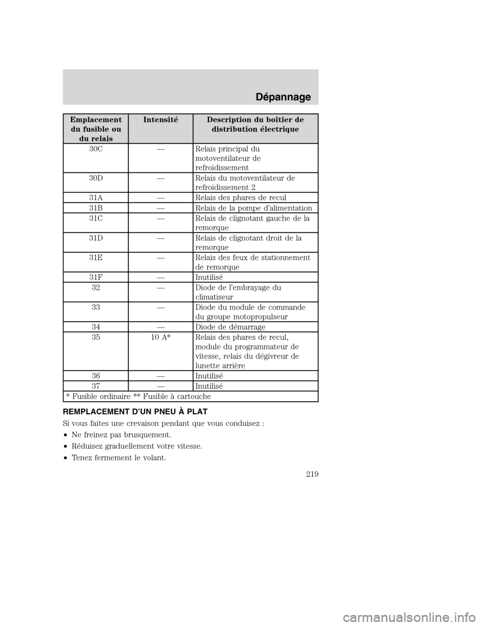 MAZDA MODEL TRIBUTE 2008 Manuel du propriétaire (in French) Emplacement
du fusible ou
du relaisIntensité Description du boîtier de
distribution électrique
30C — Relais principal du
motoventilateur de
refroidissement
30D — Relais du motoventilateur de
re MAZDA MODEL TRIBUTE 2008 Manuel du propriétaire (in French) Emplacement
du fusible ou
du relaisIntensité Description du boîtier de
distribution électrique
30C — Relais principal du
motoventilateur de
refroidissement
30D — Relais du motoventilateur de
re
