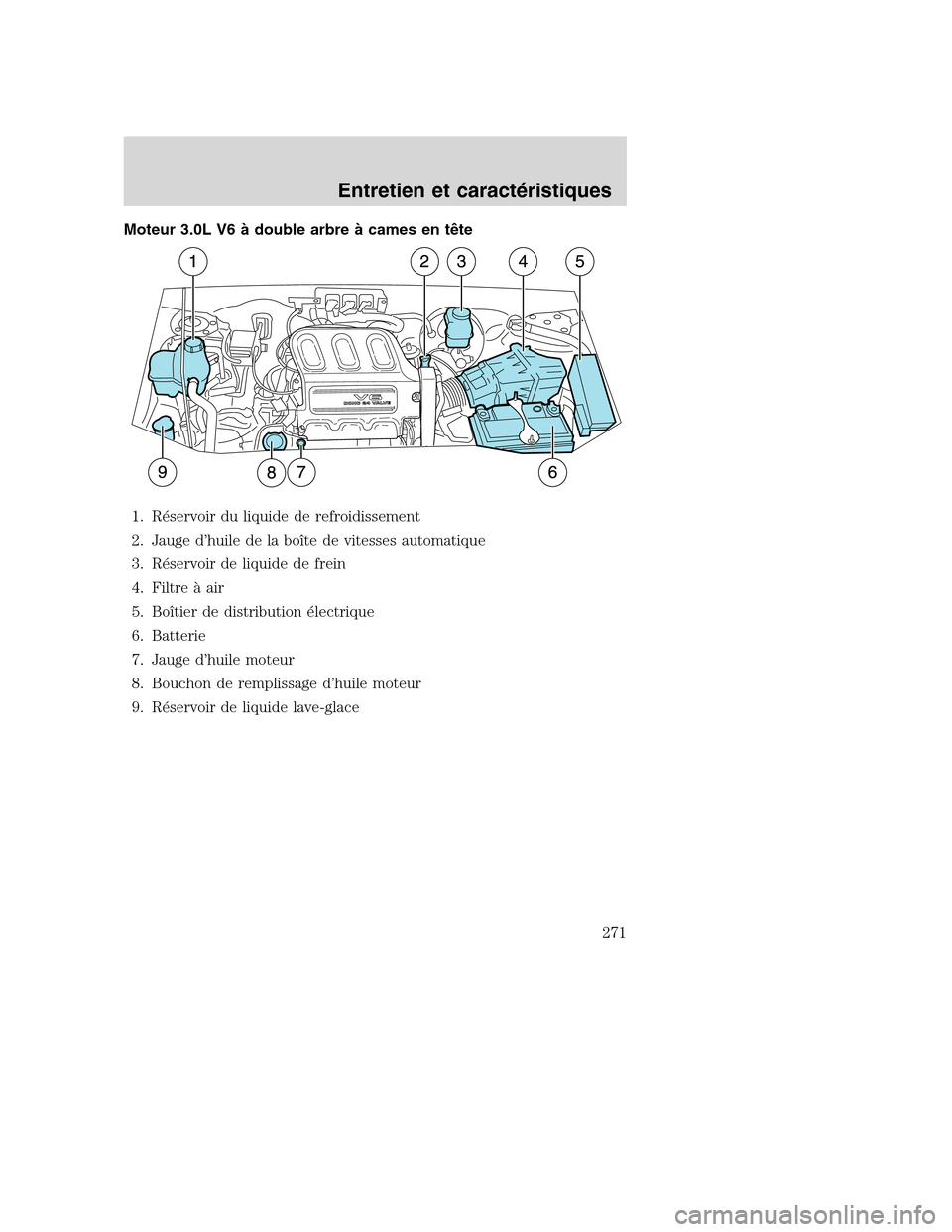 MAZDA MODEL TRIBUTE 2008 Manuel du propriétaire (in French) Moteur 3.0L V6 à double arbre à cames en tête
1. Réservoir du liquide de refroidissement
2. Jauge d’huile de la boîte de vitesses automatique
3. Réservoir de liquide de frein
4. Filtre à air
MAZDA MODEL TRIBUTE 2008 Manuel du propriétaire (in French) Moteur 3.0L V6 à double arbre à cames en tête
1. Réservoir du liquide de refroidissement
2. Jauge d’huile de la boîte de vitesses automatique
3. Réservoir de liquide de frein
4. Filtre à air