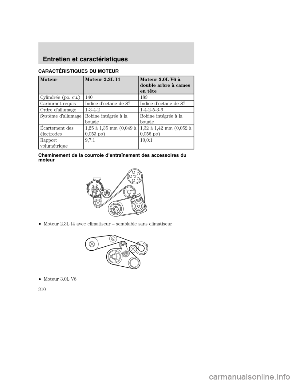 MAZDA MODEL TRIBUTE 2008 Manuel du propriétaire (in French) CARACTÉRISTIQUES DU MOTEUR
Moteur Moteur 2.3L I4 Moteur 3.0L V6 Ã
double arbre à cames
en tête
Cylindrée (po. cu.) 140 183
Carburant requis Indice d’octane de 87 Indice d’octane de 87
Ordre d MAZDA MODEL TRIBUTE 2008 Manuel du propriétaire (in French) CARACTÉRISTIQUES DU MOTEUR
Moteur Moteur 2.3L I4 Moteur 3.0L V6 Ã
double arbre à cames
en tête
Cylindrée (po. cu.) 140 183
Carburant requis Indice d’octane de 87 Indice d’octane de 87
Ordre d