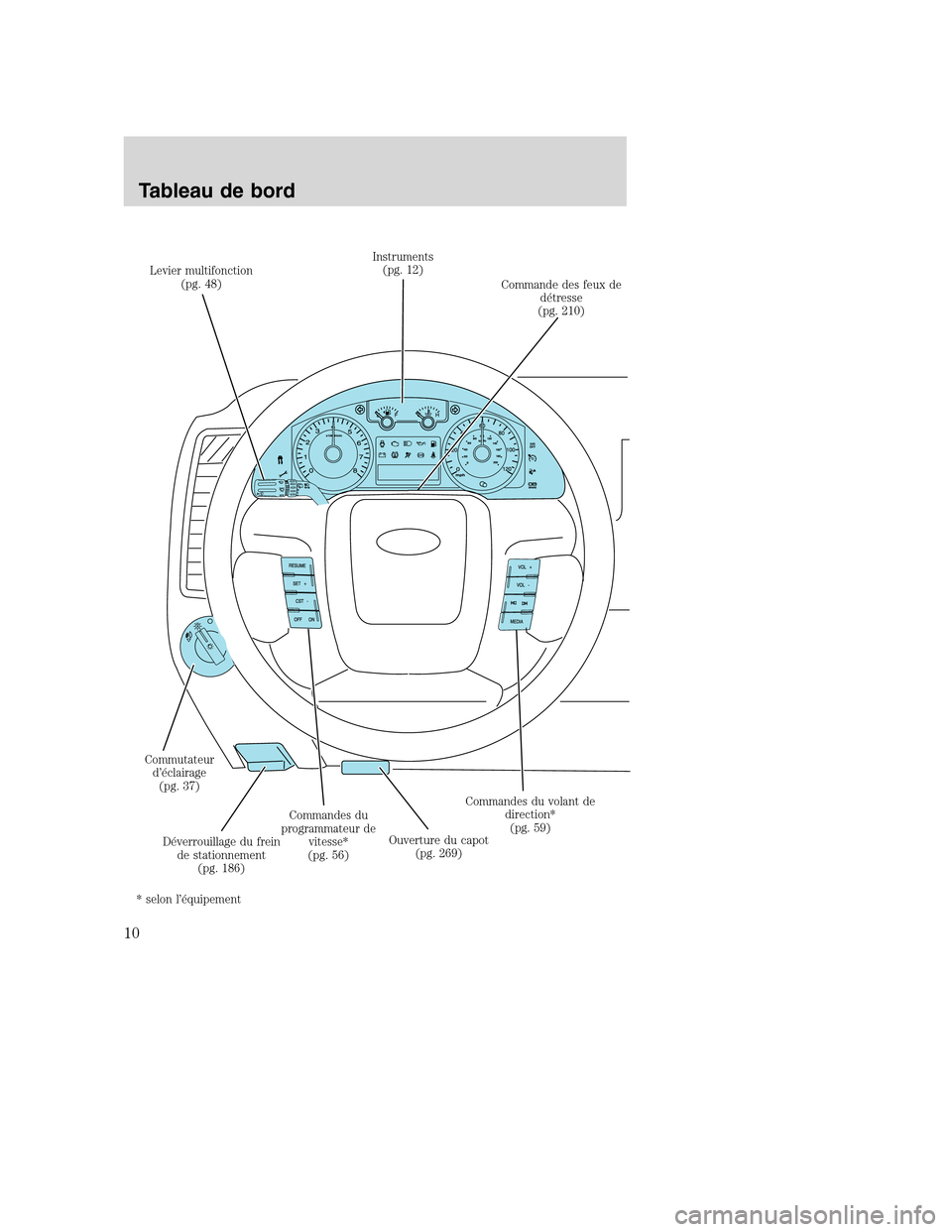 MAZDA MODEL TRIBUTE 2008  Manuel du propriétaire (in French) Levier multifonction
(pg. 48)Instruments
(pg. 12)
Commande des feux de
détresse
(pg. 210)
Commutateur
d’éclairage
(pg. 37)
Déverrouillage du frein
de stationnement
(pg. 186)Commandes du
programma