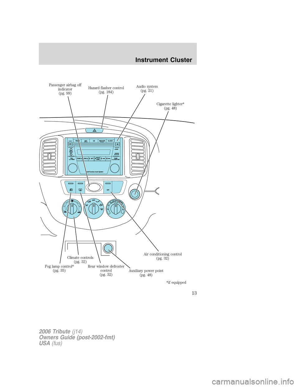 MAZDA MODEL TRIBUTE 2006   (in English) User Guide Passenger airbag off
indicator
(pg. 99)Hazard flasher control
(pg. 184)Audio system
(pg. 21)
Cigarette lighter*
(pg. 48)
Fog lamp control*
(pg. 35)Climate controls
(pg. 32)
Rear window defroster
contr