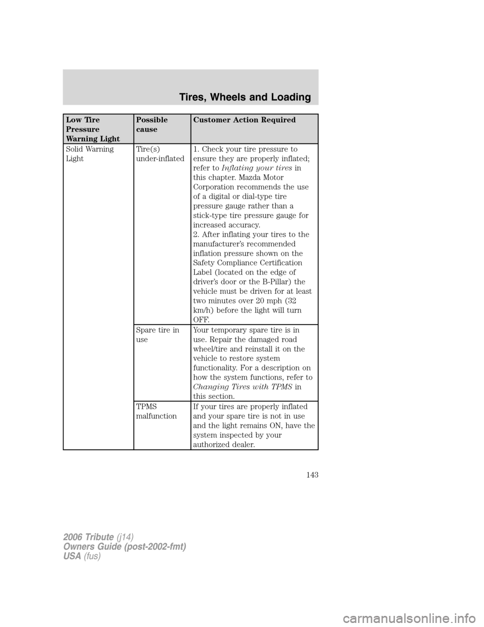 MAZDA MODEL TRIBUTE 2006   (in English) Owners Manual Low Tire
Pressure
Warning LightPossible
causeCustomer Action Required
Solid Warning
LightTire(s)
under-inflated1. Check your tire pressure to
ensure they are properly inflated;
refer toInflating your 