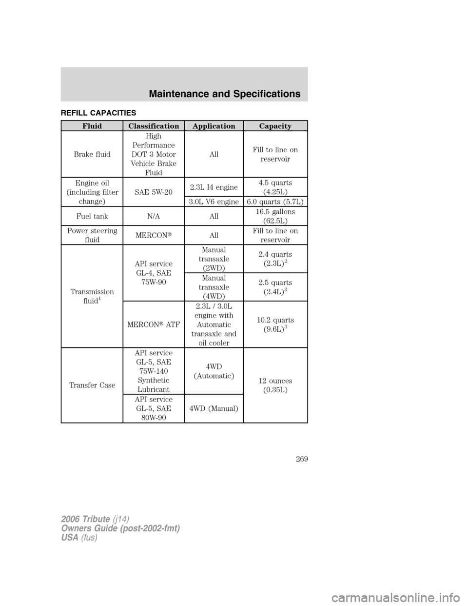 MAZDA MODEL TRIBUTE 2006  Owners Manual (in English) REFILL CAPACITIES
Fluid Classification Application Capacity
Brake fluidHigh
Performance
DOT 3 Motor
Vehicle Brake
FluidAllFill to line on
reservoir
Engine oil
(including filter
change)SAE 5W-202.3L I4