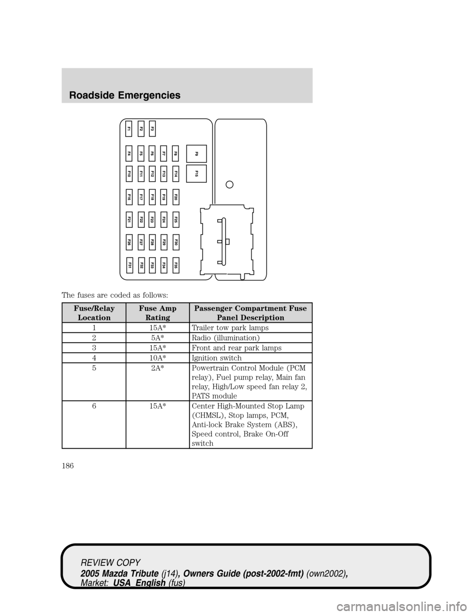 MAZDA MODEL TRIBUTE 2005  Owners Manual (in English) The fuses are coded as follows:
Fuse/Relay
LocationFuse Amp
RatingPassenger Compartment Fuse
Panel Description
1 15A* Trailer tow park lamps
2 5A* Radio (illumination)
3 15A* Front and rear park lamps