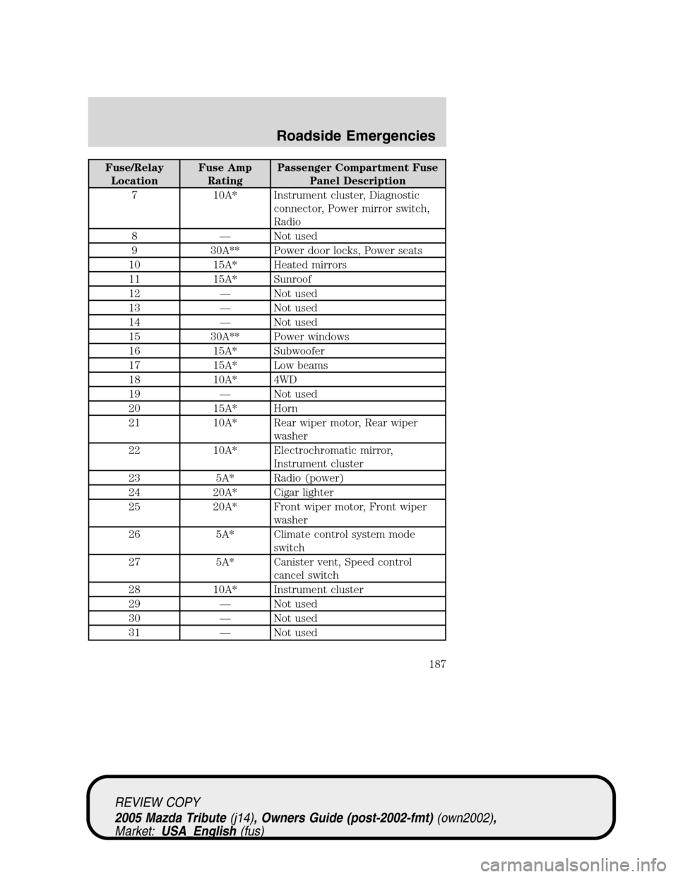 MAZDA MODEL TRIBUTE 2005  Owners Manual (in English) Fuse/Relay
LocationFuse Amp
RatingPassenger Compartment Fuse
Panel Description
7 10A* Instrument cluster, Diagnostic
connector, Power mirror switch,
Radio
8—Not used
9 30A** Power door locks, Power 