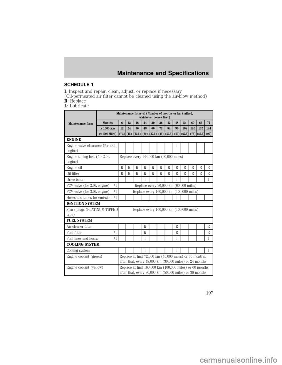 MAZDA MODEL TRIBUTE 2004  Owners Manual (in English) SCHEDULE 1
I: Inspect and repair, clean, adjust, or replace if necessary
(Oil-permeated air filter cannot be cleaned using the air-blow method)
R: Replace
L: Lubricate
Maintenance ItemMaintenance Inte