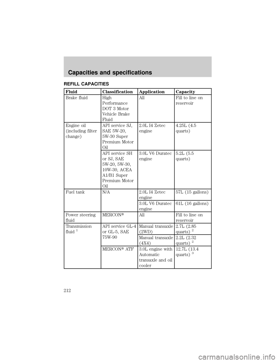 MAZDA MODEL TRIBUTE 2001 Owners Manual (in English) REFILL CAPACITIES
Fluid Classification Application Capacity
Brake fluid High
Performance
DOT 3 Motor
Vehicle Brake
FluidAll Fill to line on
reservoir
Engine oil
(including filter
change)API service SJ MAZDA MODEL TRIBUTE 2001 Owners Manual (in English) REFILL CAPACITIES
Fluid Classification Application Capacity
Brake fluid High
Performance
DOT 3 Motor
Vehicle Brake
FluidAll Fill to line on
reservoir
Engine oil
(including filter
change)API service SJ