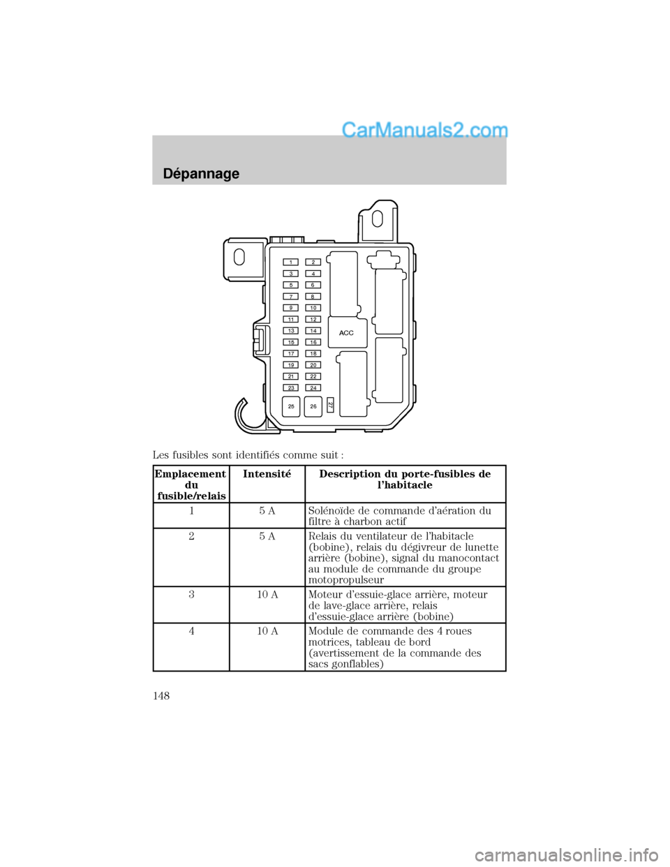 MAZDA MODEL TRIBUTE 2001  Manuel du propriétaire (in French) Les fusibles sont identifi×s comme suit :
Emplacement
du
fusible/relaisIntensit× Description du porte-fusibles de
lhabitacle
1 5 A Sol×noÝde de commande da×ration du
filtre ° charbon actif
2 5