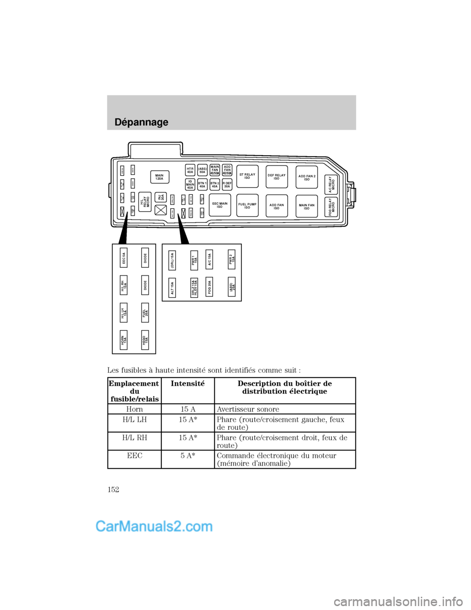 MAZDA MODEL TRIBUTE 2001  Manuel du propriétaire (in French) Les fusibles ° haute intensit× sont identifi×s comme suit :
Emplacement
du
fusible/relaisIntensit× Description du boÜtier de
distribution ×lectrique
Horn 15 A Avertisseur sonore
H/L LH 15 A* Pha