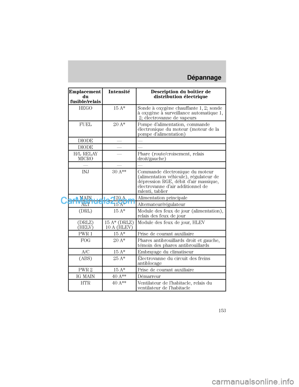 MAZDA MODEL TRIBUTE 2001  Manuel du propriétaire (in French) Emplacement
du
fusible/relaisIntensit× Description du boÜtier de
distribution ×lectrique
HEGO 15 A* Sonde ° oxygÖne chauffante 1, 2; sonde
° oxygÖne ° surveillance automatique 1,
2; ×lectrova
