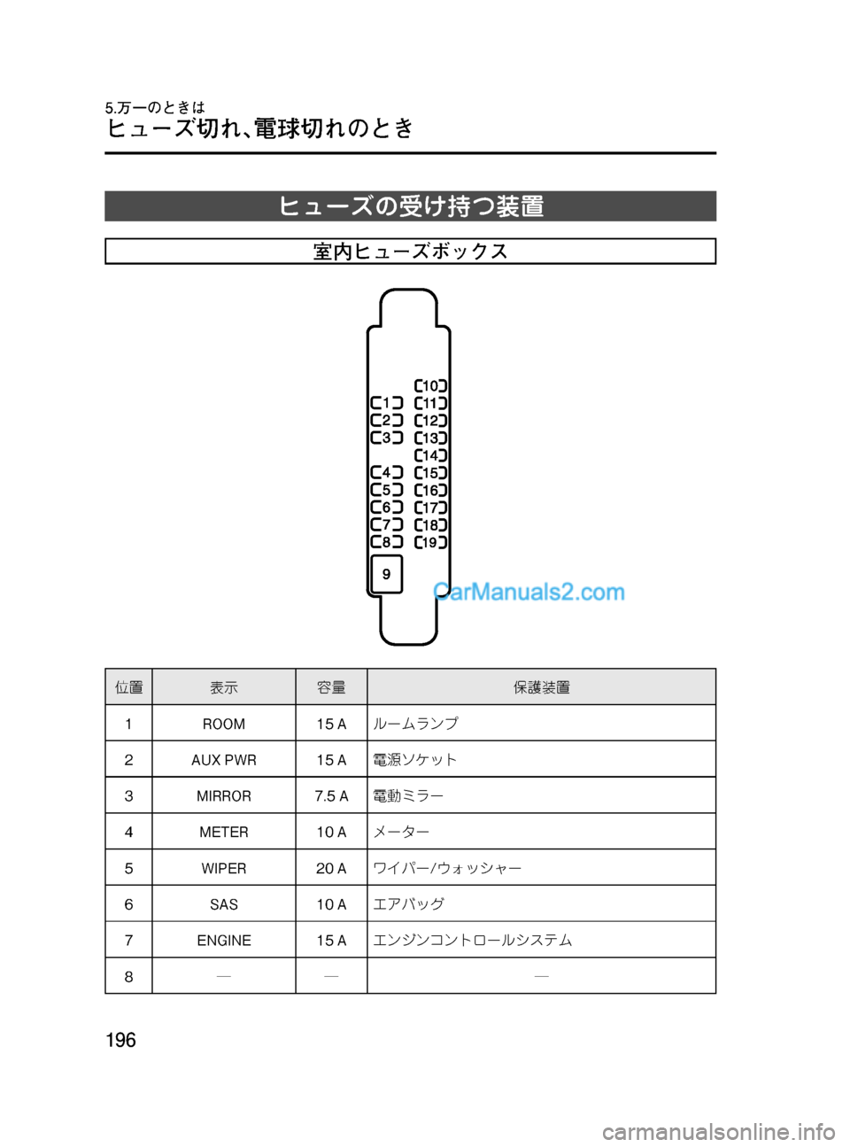 MAZDA MODEL VERISA 2007  ベリーサ｜取扱説明書 (in Japanese) Black plate (196,1)
ヒューズの受け持つ装置
室内ヒューズボックス
位置表示容量保護装置
1 ROOM 15 Aルームランプ
2 AUX PWR 15 A電源ソケット
3 MIRROR 7.5 A電動�