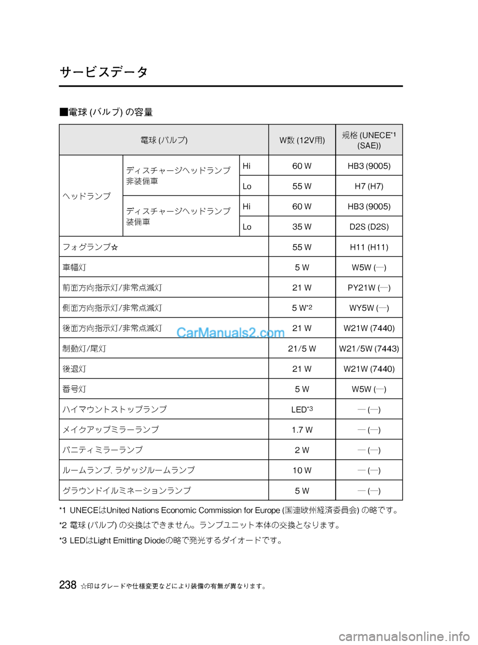 MAZDA MODEL VERISA 2007  ベリーサ｜取扱説明書 (in Japanese) Black plate (238,1)
■電球(バルブ)の容量
電球(バルブ)W数(12V用)規格(UNECE*1
(SAE))
ヘッドランプディスチャージヘッドランプ
非装備車Hi 60 W HB3 (9005)
Lo 55 W H7