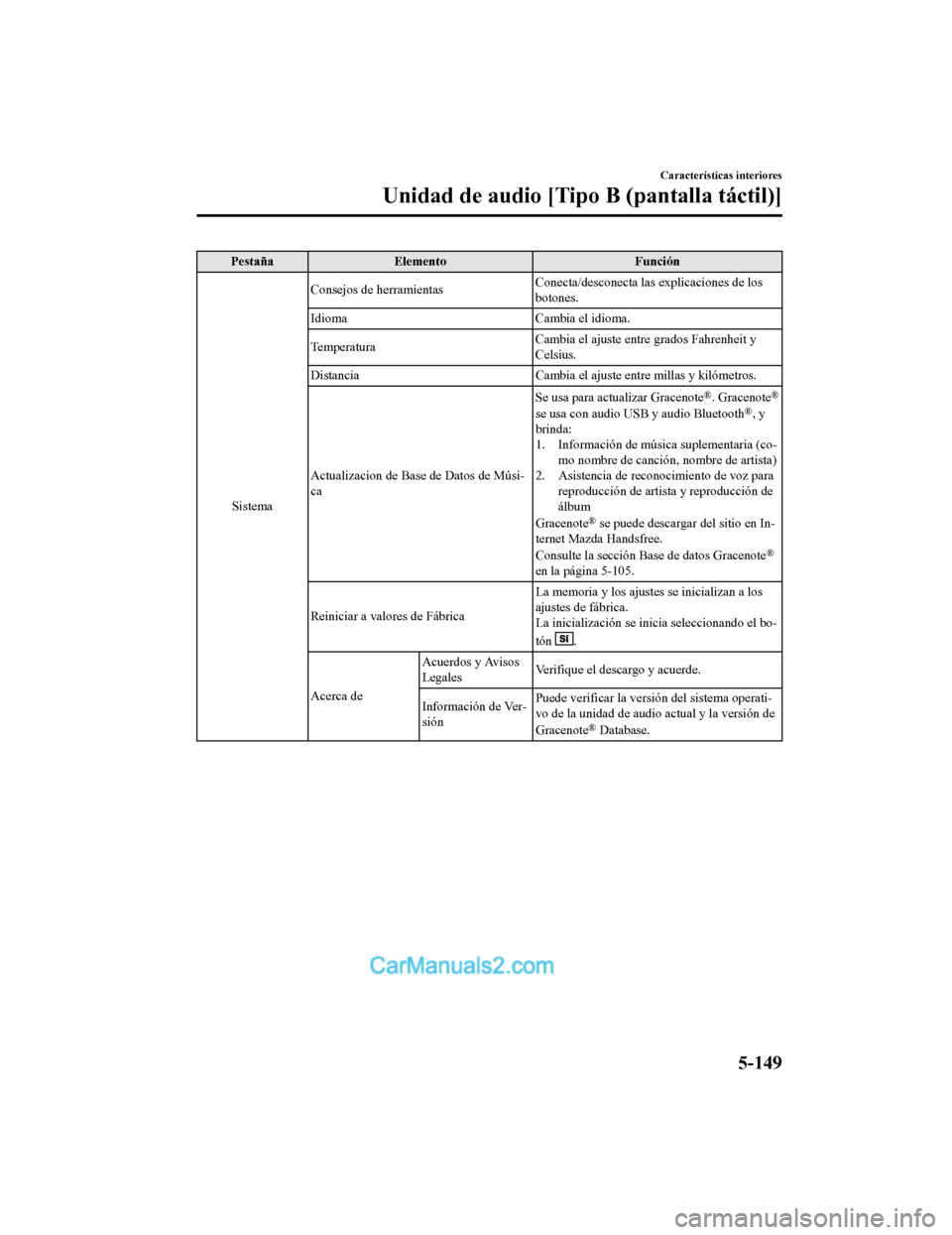 MAZDA MODEL 2 2020 Manual del propietario (in Spanish) PestañaElemento Función
Sistema Consejos de herramientas
Conecta/desconecta las explicaciones de los
botones.
Idioma Cambia el idioma.
Temperatura Cambia el ajuste entre grados Fahrenheit y
Celsius. MAZDA MODEL 2 2020 Manual del propietario (in Spanish) PestañaElemento Función
Sistema Consejos de herramientas
Conecta/desconecta las explicaciones de los
botones.
Idioma Cambia el idioma.
Temperatura Cambia el ajuste entre grados Fahrenheit y
Celsius.
