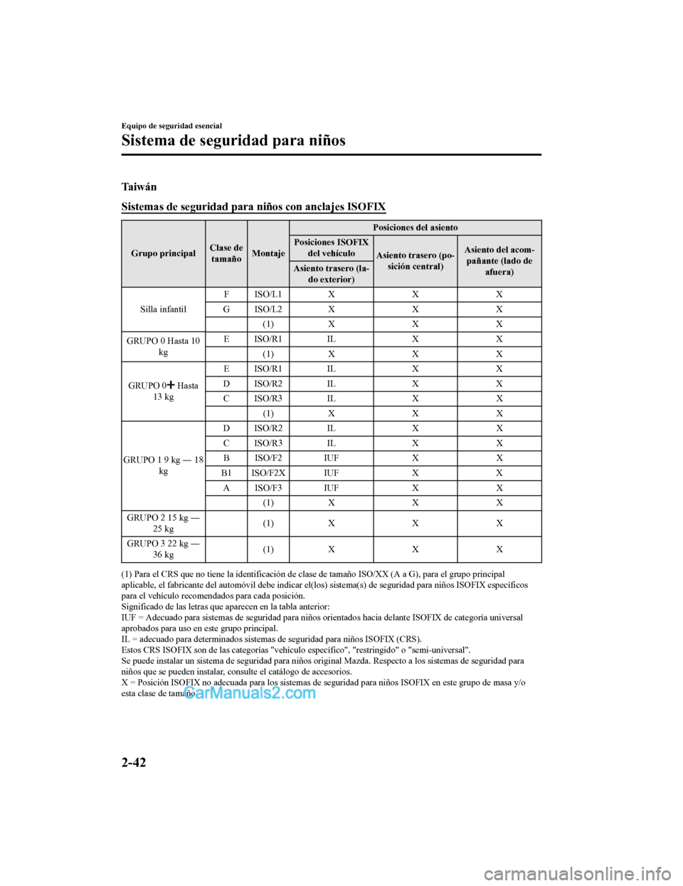 MAZDA MODEL 2 2020 Manual del propietario (in Spanish) Ta i w á n
Sistemas de seguridad para niños con anclajes ISOFIX
Grupo principalClase de
tamaño Montaje Posiciones del asiento
Posiciones ISOFIX del vehículo Asiento trasero (po‐
sición central) MAZDA MODEL 2 2020 Manual del propietario (in Spanish) Ta i w á n
Sistemas de seguridad para niños con anclajes ISOFIX
Grupo principalClase de
tamaño Montaje Posiciones del asiento
Posiciones ISOFIX del vehículo Asiento trasero (po‐
sición central)