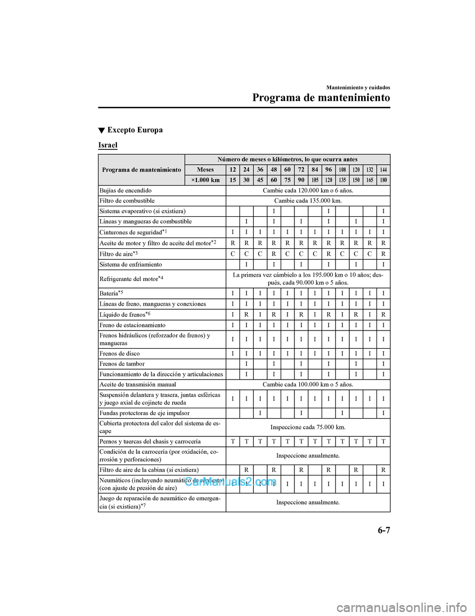 MAZDA MODEL 2 2020 Manual del propietario (in Spanish) ▼Excepto Europa
Israel
Programa de mantenimiento Número de meses o kilómetros, lo que ocurra antes
Meses 1224364860728496108 120 132 144
×1.000 km 15 30 45 60 75 90105 120 135 150 165 180
Bujías MAZDA MODEL 2 2020 Manual del propietario (in Spanish) ▼Excepto Europa
Israel
Programa de mantenimiento Número de meses o kilómetros, lo que ocurra antes
Meses 1224364860728496108 120 132 144
×1.000 km 15 30 45 60 75 90105 120 135 150 165 180
Bujías