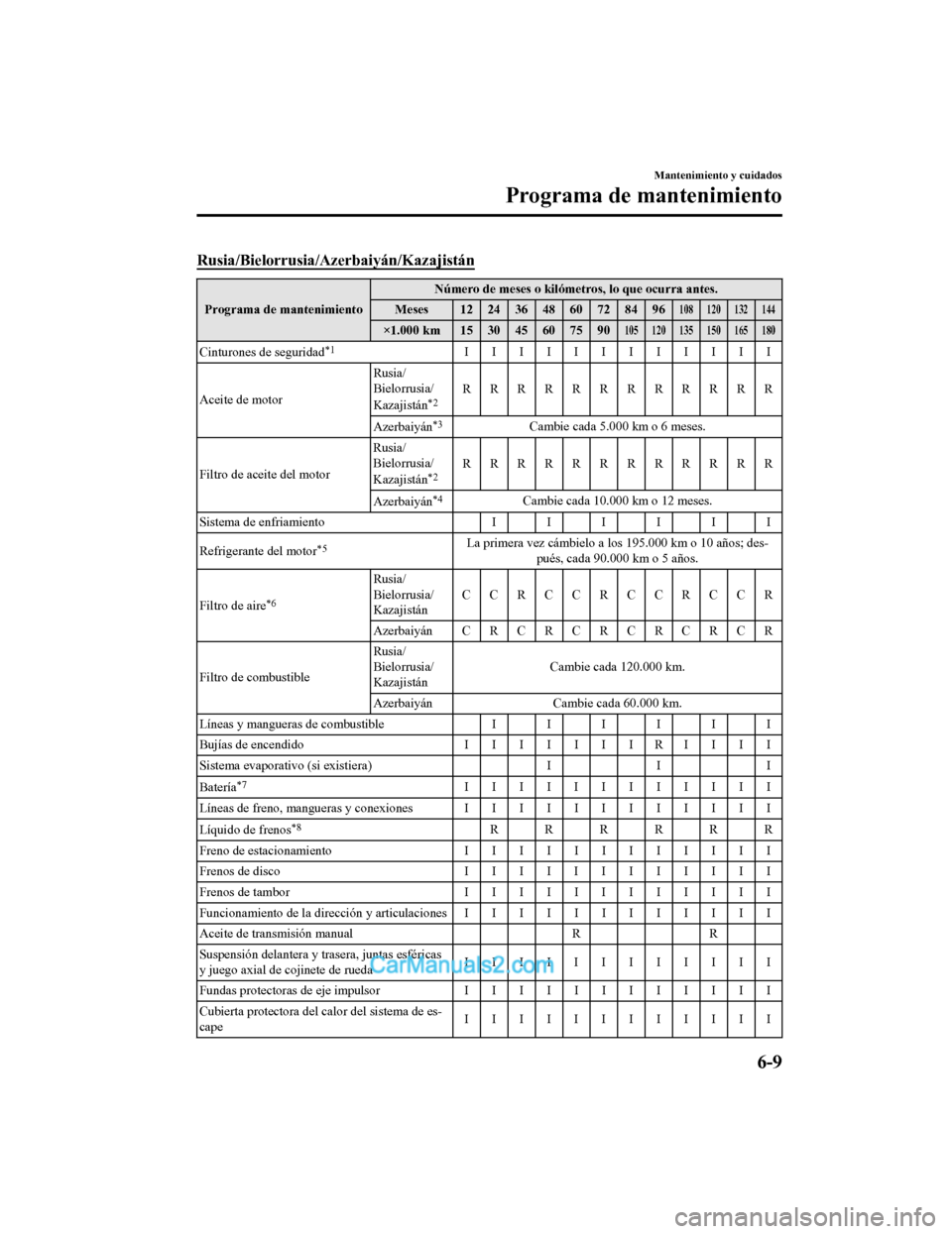 MAZDA MODEL 2 2020 Manual del propietario (in Spanish) Rusia/Bielorrusia/Azerbaiyán/Kazajistán
Programa de mantenimientoNúmero de meses o kilómetros, lo que ocurra antes.
Meses 1224364860728496108 120 132 144
×1.000 km 15 30 45 60 75 90105 120 135 15 MAZDA MODEL 2 2020 Manual del propietario (in Spanish) Rusia/Bielorrusia/Azerbaiyán/Kazajistán
Programa de mantenimientoNúmero de meses o kilómetros, lo que ocurra antes.
Meses 1224364860728496108 120 132 144
×1.000 km 15 30 45 60 75 90105 120 135 15