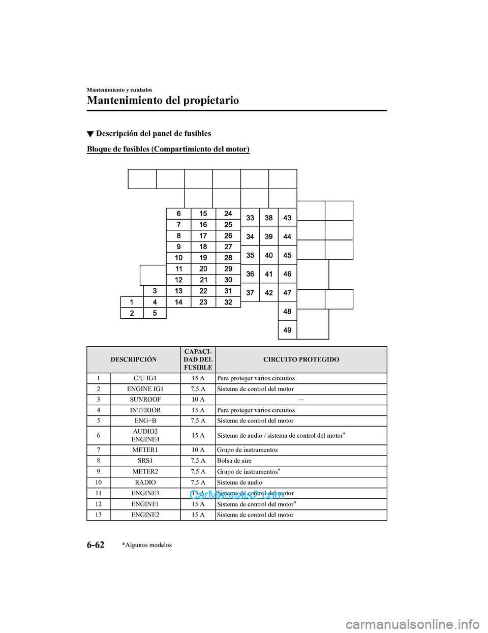 MAZDA MODEL 2 2020 Manual del propietario (in Spanish) ▼Descripción del panel de fusibles
Bloque de fusibles (Compartimiento del motor)
DESCRIPCIÓN CAPACI‐
DAD DEL FUSIBLE CIRCUITO PROTEGIDO
1 C/U IG1 15 A Para proteger varios circuitos
2 ENGINE I MAZDA MODEL 2 2020 Manual del propietario (in Spanish) ▼Descripción del panel de fusibles
Bloque de fusibles (Compartimiento del motor)
DESCRIPCIÓN CAPACI‐
DAD DEL FUSIBLE CIRCUITO PROTEGIDO
1 C/U IG1 15 A Para proteger varios circuitos
2 ENGINE I
