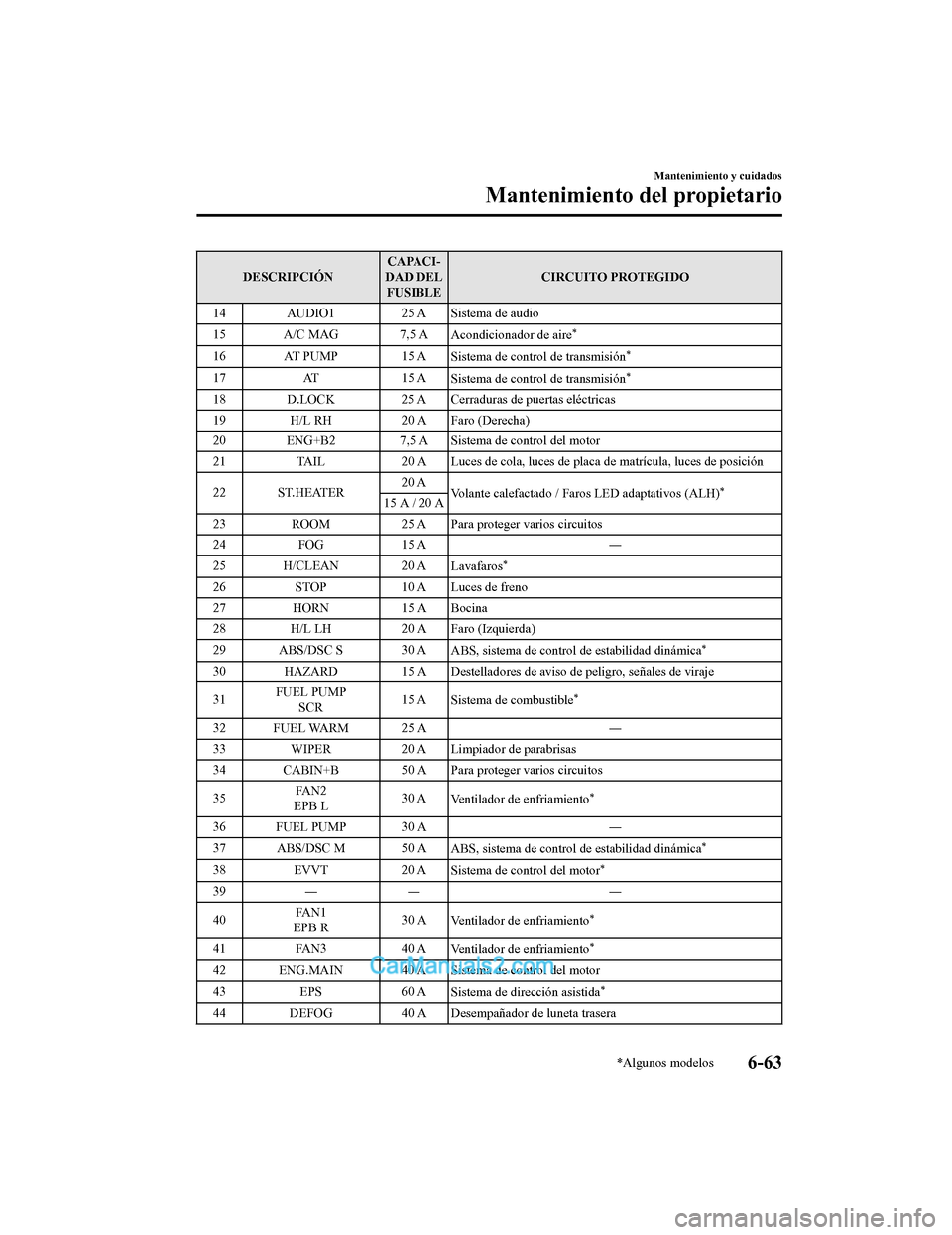 MAZDA MODEL 2 2020 Manual del propietario (in Spanish) DESCRIPCIÓNCAPACI‐
DAD DEL FUSIBLE CIRCUITO PROTEGIDO
14 AUDIO1 25 A Sistema de audio
15 A/C MAG 7,5 A Acondicionador de aire
*
16 AT PUMP 15 ASistema de control de transmisión*
17AT 15 A
Sistema MAZDA MODEL 2 2020 Manual del propietario (in Spanish) DESCRIPCIÓNCAPACI‐
DAD DEL FUSIBLE CIRCUITO PROTEGIDO
14 AUDIO1 25 A Sistema de audio
15 A/C MAG 7,5 A Acondicionador de aire
*
16 AT PUMP 15 ASistema de control de transmisión*
17AT 15 A
Sistema