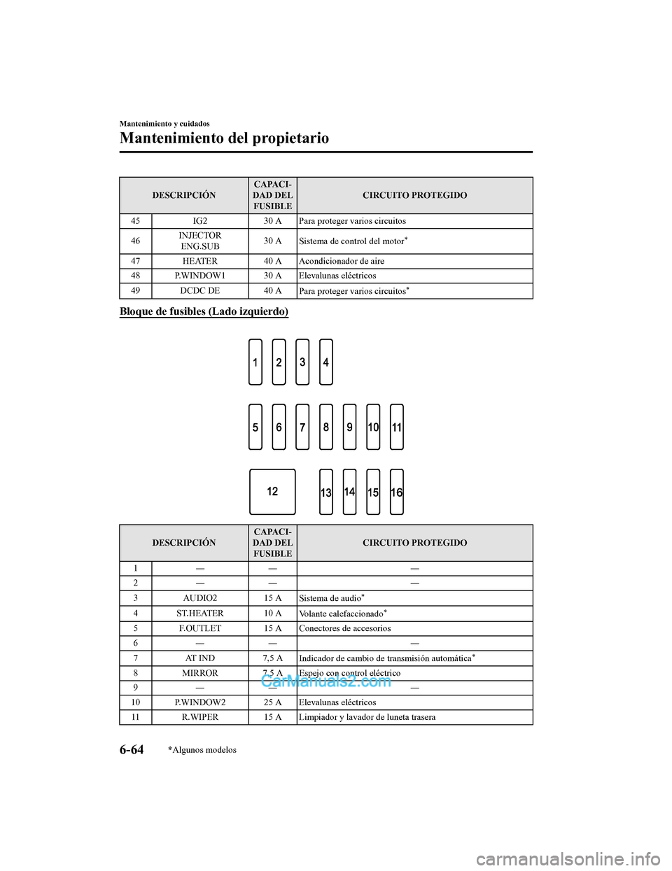 MAZDA MODEL 2 2020 Manual del propietario (in Spanish) DESCRIPCIÓNCAPACI‐
DAD DEL FUSIBLE CIRCUITO PROTEGIDO
45 IG2 30 A Para proteger varios circuitos
46 INJECTOR
ENG.SUB 30 A
Sistema de control del motor
*
47 HEATER 40 A Acondicionador de aire
48 P.W MAZDA MODEL 2 2020 Manual del propietario (in Spanish) DESCRIPCIÓNCAPACI‐
DAD DEL FUSIBLE CIRCUITO PROTEGIDO
45 IG2 30 A Para proteger varios circuitos
46 INJECTOR
ENG.SUB 30 A
Sistema de control del motor
*
47 HEATER 40 A Acondicionador de aire
48 P.W