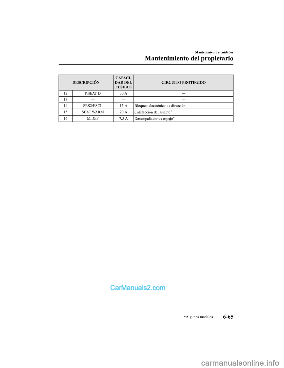 MAZDA MODEL 2 2020 Manual del propietario (in Spanish) DESCRIPCIÓNCAPACI‐
DAD DEL FUSIBLE CIRCUITO PROTEGIDO
12 P.SEAT D 30 A ―
13 ― ― ―
14 SRS2/ESCL 15 A Bloqueo electrónico de dirección
15 SEAT WARM 20 A Calefacción del asiento
*
16M.DEF 7 MAZDA MODEL 2 2020 Manual del propietario (in Spanish) DESCRIPCIÓNCAPACI‐
DAD DEL FUSIBLE CIRCUITO PROTEGIDO
12 P.SEAT D 30 A ―
13 ― ― ―
14 SRS2/ESCL 15 A Bloqueo electrónico de dirección
15 SEAT WARM 20 A Calefacción del asiento
*
16M.DEF 7