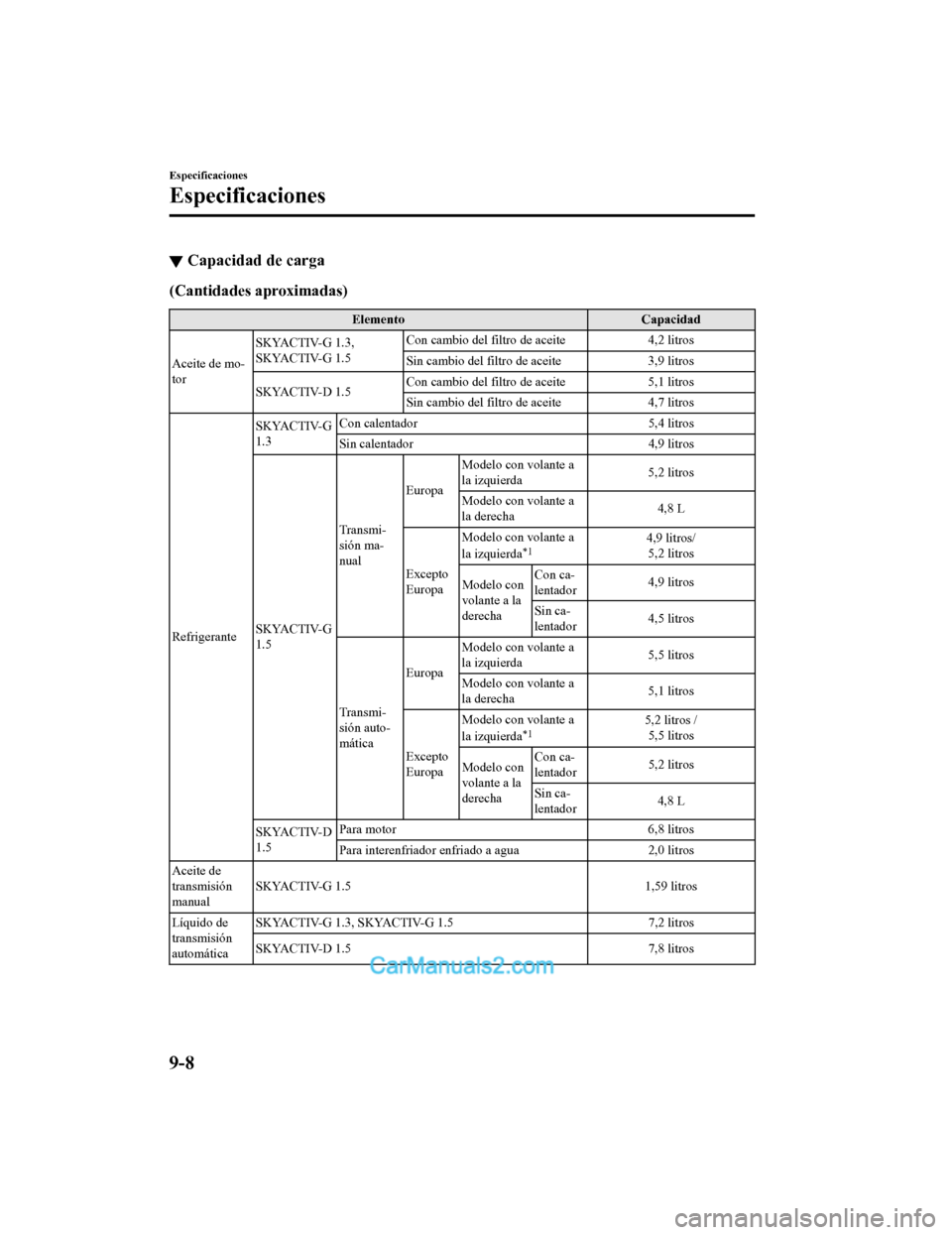 MAZDA MODEL 2 2020 Manual del propietario (in Spanish) ▼Capacidad de carga
(Cantidades aproximadas)
Elemento
Capacidad
Aceite de mo‐
tor SKYACTIV-G 1.3,
SKYACTIV-G 1.5
Con cambio del filtro de aceite
4,2 litros
Sin cambio del filtro de aceite 3,9 litr MAZDA MODEL 2 2020 Manual del propietario (in Spanish) ▼Capacidad de carga
(Cantidades aproximadas)
Elemento
Capacidad
Aceite de mo‐
tor SKYACTIV-G 1.3,
SKYACTIV-G 1.5
Con cambio del filtro de aceite
4,2 litros
Sin cambio del filtro de aceite 3,9 litr