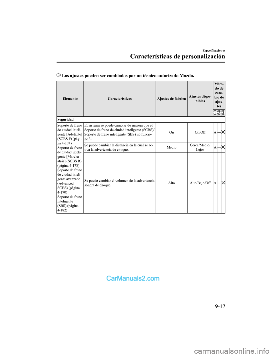 MAZDA MODEL 2 2020 Manual del propietario (in Spanish) Los ajustes pueden ser cambiados por un técnico autorizado Mazda.
ElementoCaracterísticas Ajustes de fábricaAjustes dispo‐
nibles Méto‐
do decam‐
bio de ajus‐ tes
Seguridad
Soporte de fre MAZDA MODEL 2 2020 Manual del propietario (in Spanish) Los ajustes pueden ser cambiados por un técnico autorizado Mazda.
ElementoCaracterísticas Ajustes de fábricaAjustes dispo‐
nibles Méto‐
do decam‐
bio de ajus‐ tes
Seguridad
Soporte de fre