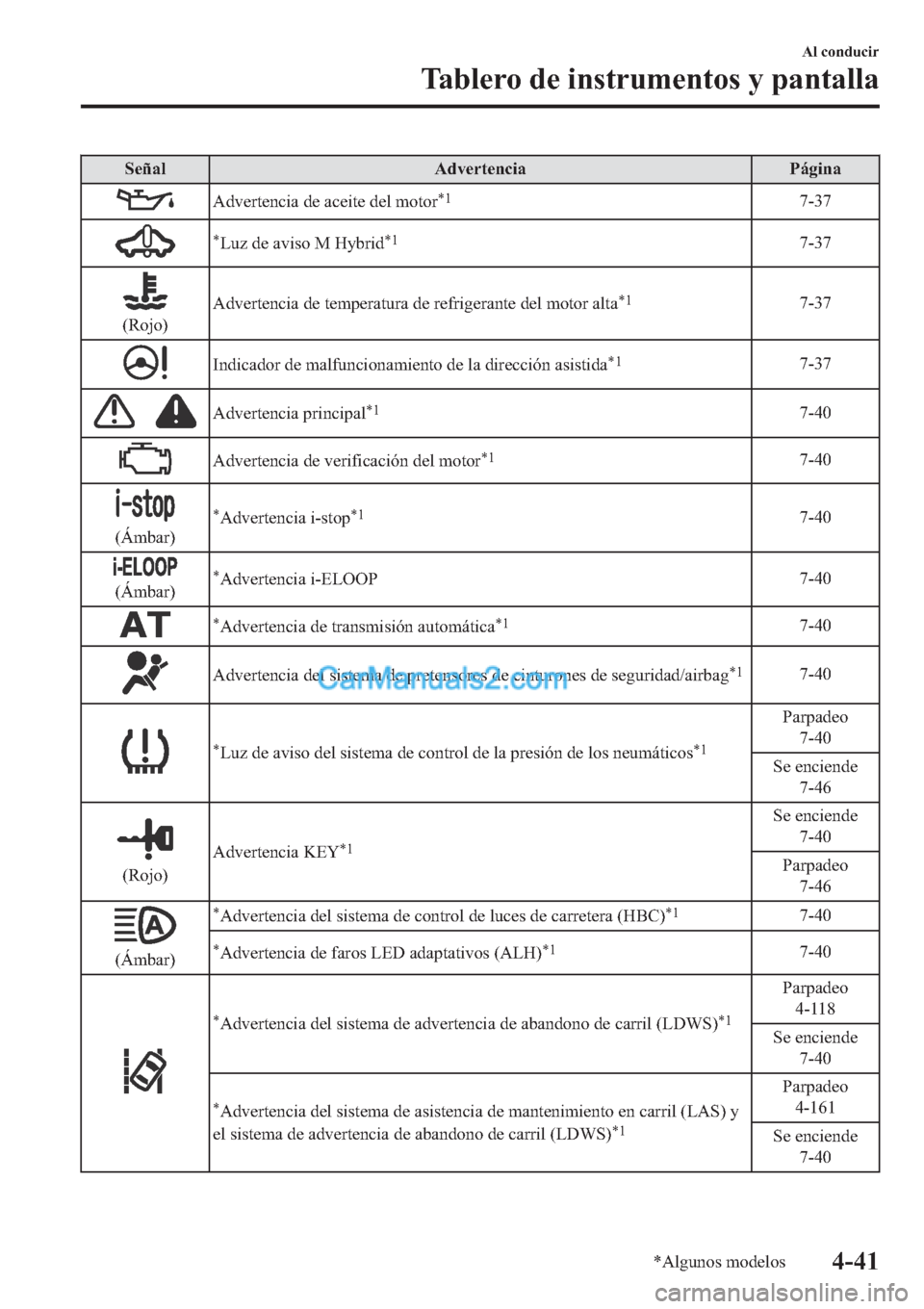 MAZDA MODEL 2 2019  Manual del propietario (in Spanish) �6�H�x�D�O �$�G�Y�H�U�W�H�Q�F�L�D �3�i�J�L�Q�D
�$�G�Y�H�U�W�H�Q�F�L�D��G�H��D�F�H�L�W�H��G�H�O��P�R�W�R�U�
�����
�
�/�X�]��G�H��D�Y�L�V�R��0��+�\�E�U�L�G�
�����
��5�R�M�R��$�G�Y�H�