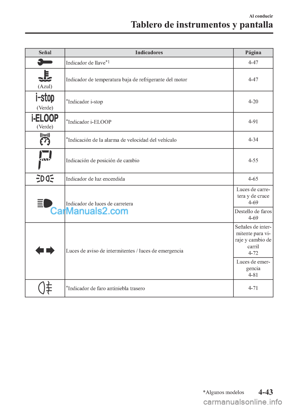 MAZDA MODEL 2 2019  Manual del propietario (in Spanish) �6�H�x�D�O �,�Q�G�L�F�D�G�R�U�H�V �3�i�J�L�Q�D
�,�Q�G�L�F�D�G�R�U��G�H��O�O�D�Y�H�
�����
��$�]�X�O��,�Q�G�L�F�D�G�R�U��G�H��W�H�P�S�H�U�D�W�X�U�D��E�D�M�D��G�H��U�H�I�U�L�J�H�U�D�Q�W�H�