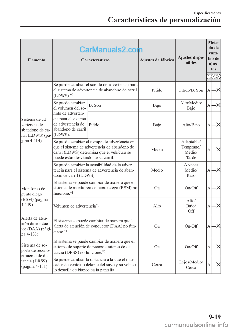 MAZDA MODEL 2 2019  Manual del propietario (in Spanish) �(�O�H�P�H�Q�W�R �&�D�U�D�F�W�H�U�t�V�W�L�F�D�V �$�M�X�V�W�H�V��G�H��I�i�E�U�L�F�D�$�M�X�V�W�H�V��G�L�V�S�R(
�Q�L�E�O�H�V�0�p�W�R(
�G�R��G�H
�F�D�P(
�E�L�R��G�H
�D�M�X�V(
�W�H�V
�6�L�V�W�H�P�