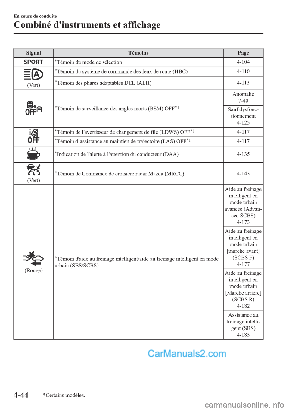 MAZDA MODEL 2 2019  Manuel du propriétaire (in French) �6�L�J�Q�D�O �7�p�P�R�L�Q�V �3�D�J�H
�
�7�p�P�R�L�Q��G�X��P�R�G�H��G�H��V�p�O�H�F�W�L�R�Q�����
��9�H�U�W�
�
�7�p�P�R�L�Q��G�X��V�\�V�W�q�P�H��G�H��F�R�P�P�D�Q�G�H��G�H�V��I�H�X�[��G�