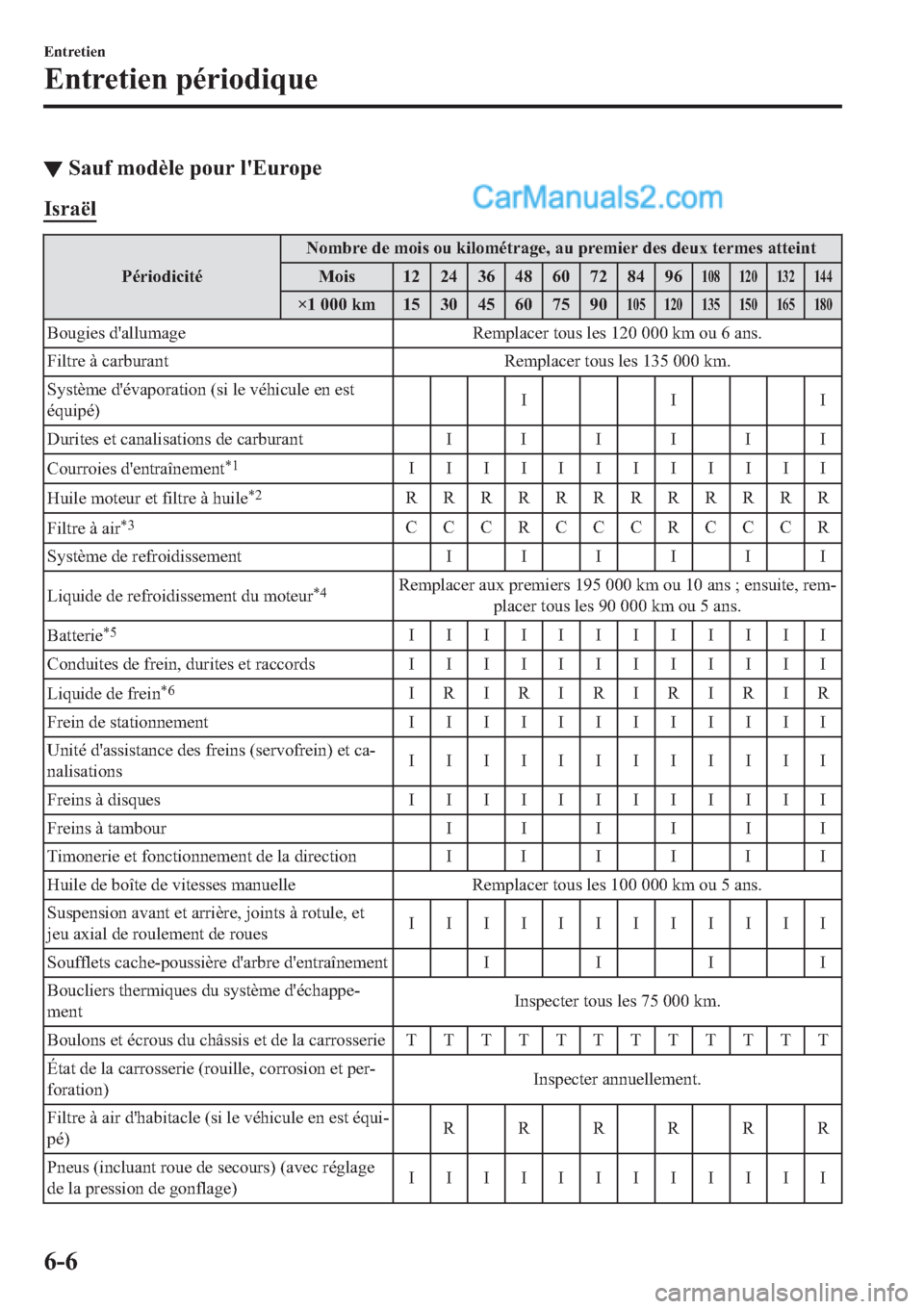 MAZDA MODEL 2 2019  Manuel du propriétaire (in French) ▼�6�D�X�I��P�R�G�q�O�H��S�R�X�U��O�
�(�X�U�R�S�H
�,�V�U�D�s�O
�3�p�U�L�R�G�L�F�L�W�p�1�R�P�E�U�H��G�H��P�R�L�V��R�X��N�L�O�R�P�p�W�U�D�J�H���D�X��S�U�H�P�L�H�U��G�H�V��G�H�X�[��W�H�U�P�