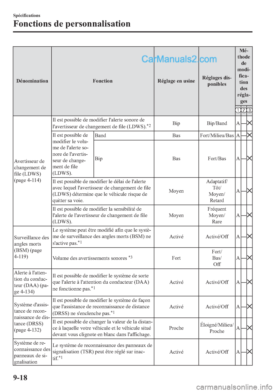 MAZDA MODEL 2 2019  Manuel du propriétaire (in French) ��p�Q�R�P�L�Q�D�W�L�R�Q �)�R�Q�F�W�L�R�Q �5�p�J�O�D�J�H��H�Q��X�V�L�Q�H�5�p�J�O�D�J�H�V��G�L�V(
�S�R�Q�L�E�O�H�V�0�p(
�W�K�R�G�H
�G�H
�P�R�G�L(
�I�L�F�D(
�W�L�R�Q
�G�H�V
�U�p�J�O�D(
�J�H�V
�$