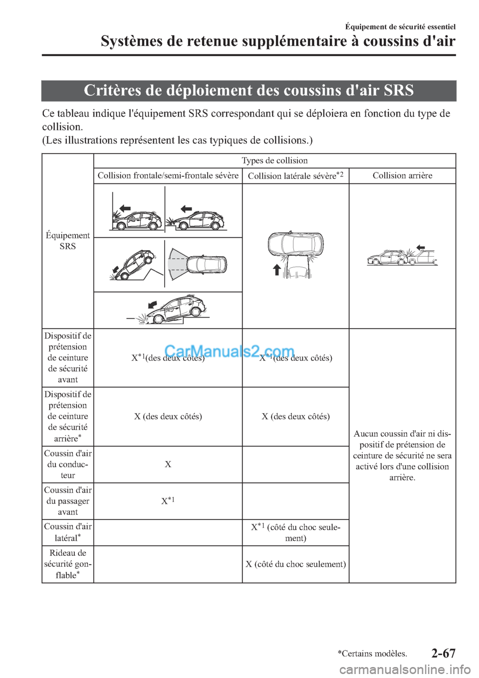 MAZDA MODEL 2 2019  Manuel du propriétaire (in French) �&�U�L�W�q�U�H�V��G�H��G�p�S�O�R�L�H�P�H�Q�W��G�H�V��F�R�X�V�V�L�Q�V��G�
�D�L�U��6�5�6
�&�H��W�D�E�O�H�D�X��L�Q�G�L�T�X�H��O�
�p�T�X�L�S�H�P�H�Q�W��6�5�6��F�R�U�U�H�V�S�R�Q�G�D�Q�W��T�X�L�