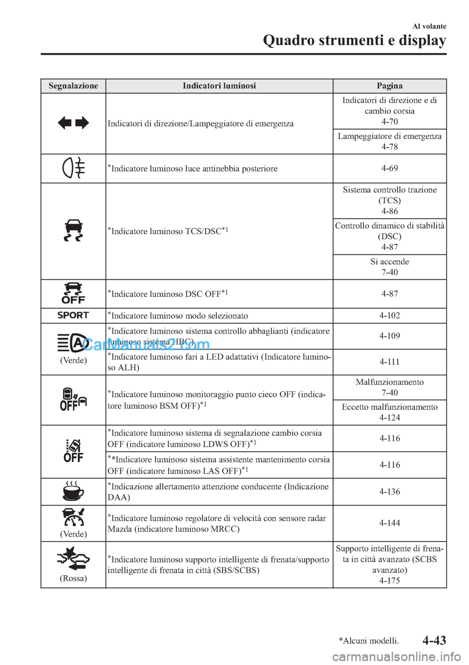 MAZDA MODEL 2 2019  Manuale del proprietario (in Italian) �6�H�J�Q�D�O�D�]�L�R�Q�H �,�Q�G�L�F�D�W�R�U�L��O�X�P�L�Q�R�V�L �3�D�J�L�Q�D
�,�Q�G�L�F�D�W�R�U�L��G�L��G�L�U�H�]�L�R�Q�H��/�D�P�S�H�J�J�L�D�W�R�U�H��G�L��H�P�H�U�J�H�Q�]�D�,�Q�G�L�F�D�W�R�U�L��