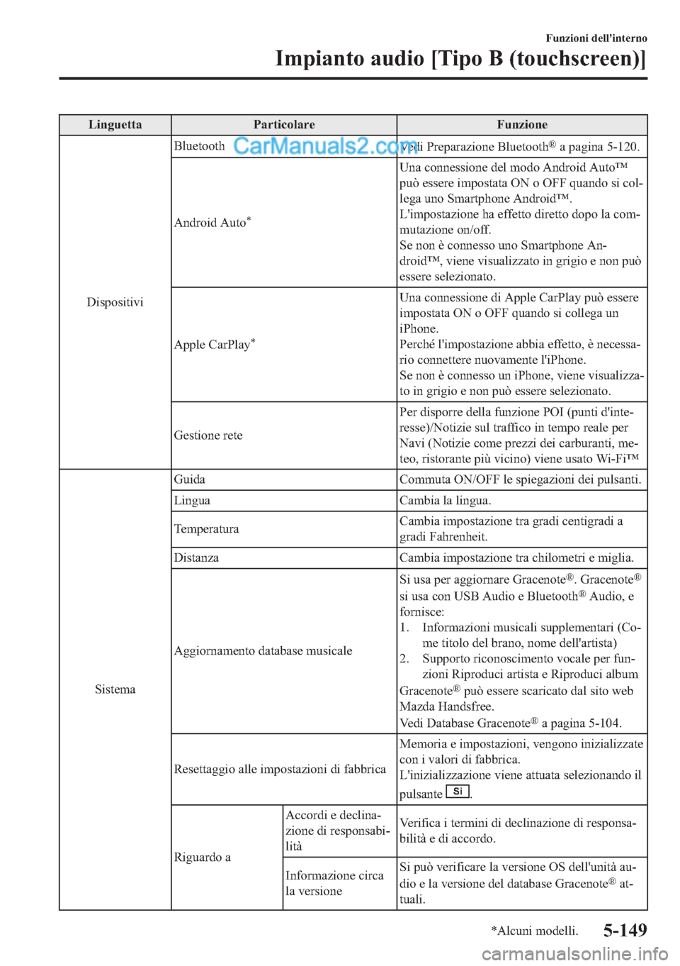 MAZDA MODEL 2 2019  Manuale del proprietario (in Italian) �/�L�Q�J�X�H�W�W�D �3�D�U�W�L�F�R�O�D�U�H �)�X�Q�]�L�R�Q�H
��L�V�S�R�V�L�W�L�Y�L�%�O�X�H�W�R�R�W�K
�9�H�G�L��3�U�H�S�D�U�D�]�L�R�Q�H��%�O�X�H�W�R�R�W�K
�Š��D��S�D�J�L�Q�D�������
�$�Q�G�U�