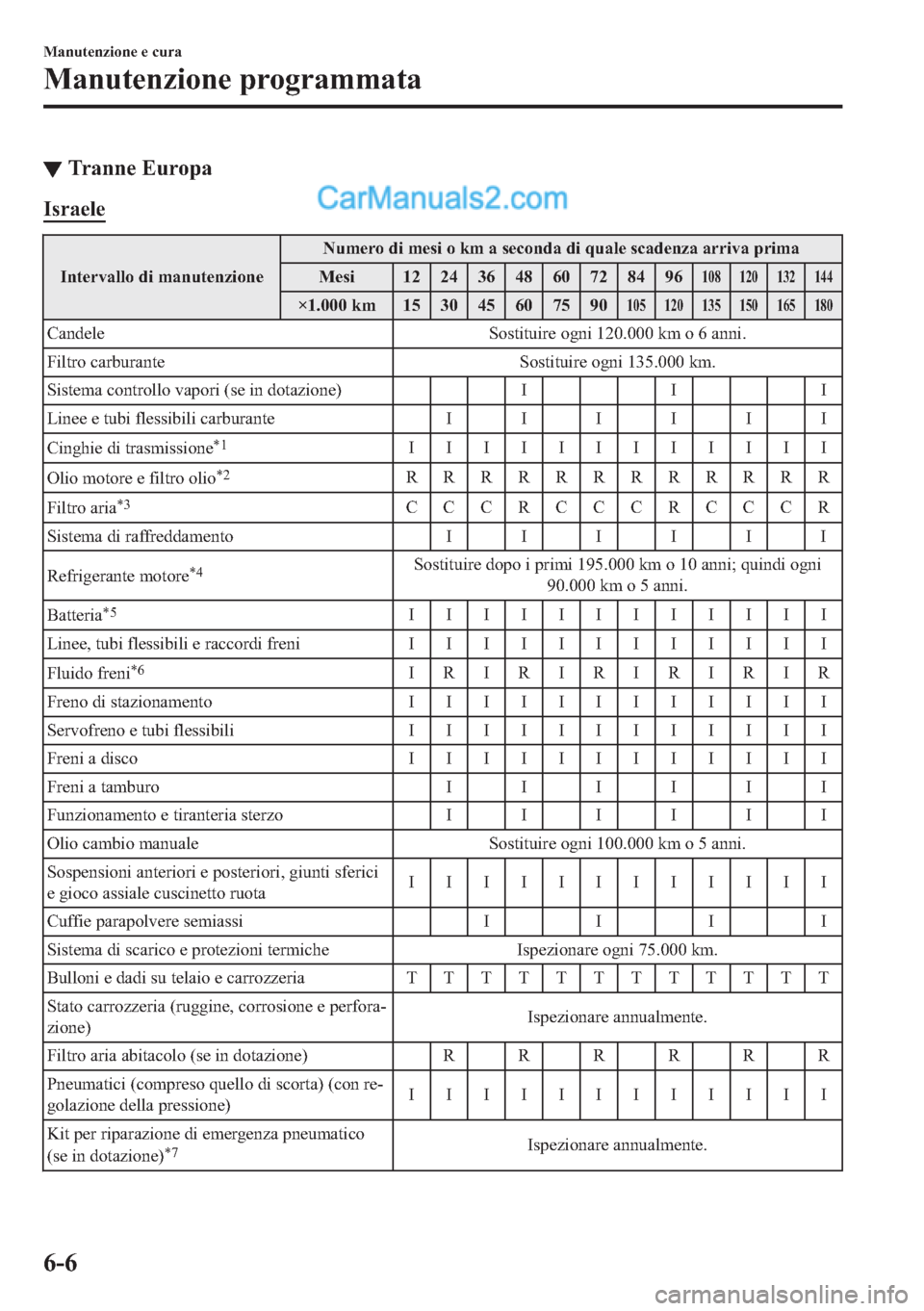 MAZDA MODEL 2 2019  Manuale del proprietario (in Italian) ▼�7�U�D�Q�Q�H��(�X�U�R�S�D
�,�V�U�D�H�O�H
�,�Q�W�H�U�Y�D�O�O�R��G�L��P�D�Q�X�W�H�Q�]�L�R�Q�H�1�X�P�H�U�R��G�L��P�H�V�L��R��N�P��D��V�H�F�R�Q�G�D��G�L��T�X�D�O�H��V�F�D�G�H�Q�]�D��D�U�U�